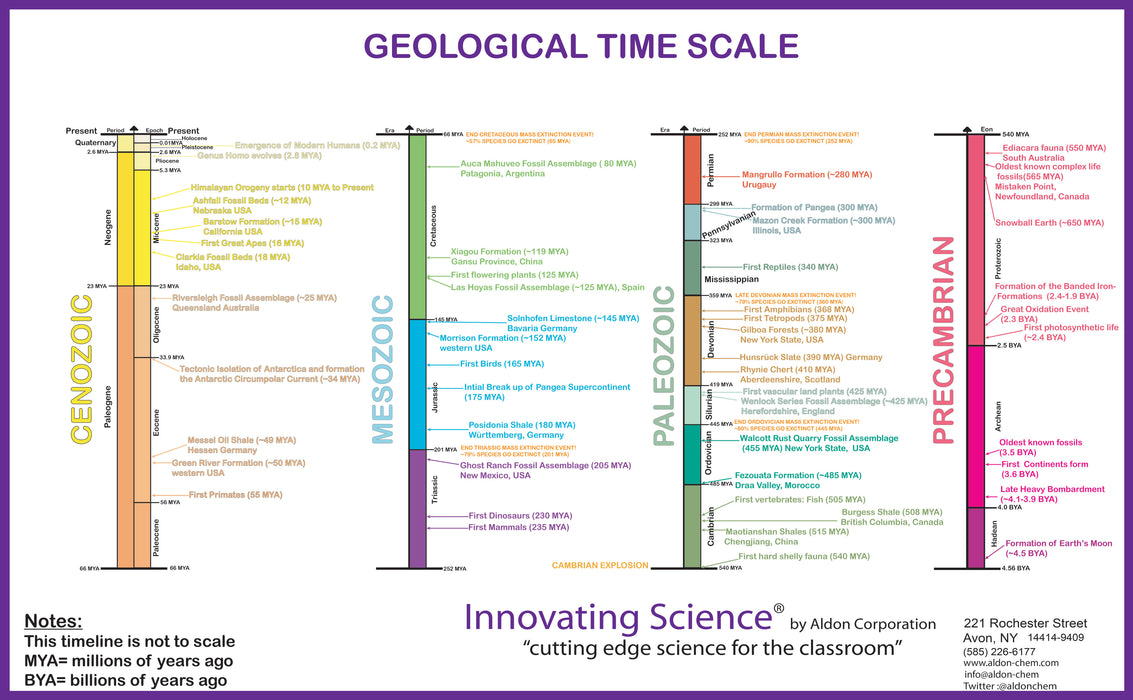 11"x17" Laminated Color-Coded Geology Time Scale Poster by Innovating Science