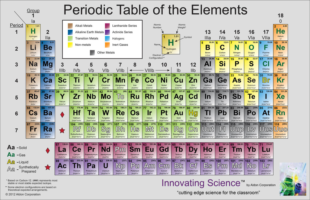 Innovating Science - Colored Nonlaminated Periodic Tables, 17" x 11" (Set of 25)