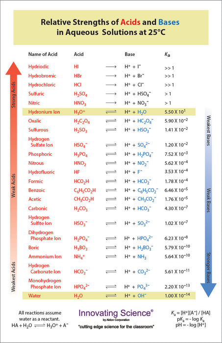 Innovating Science Aqueous Acid/Base Relative Strength Chart
